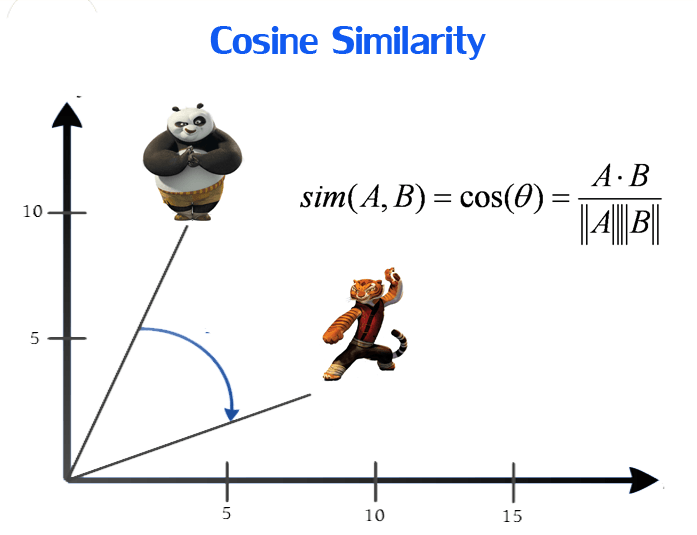 cosine